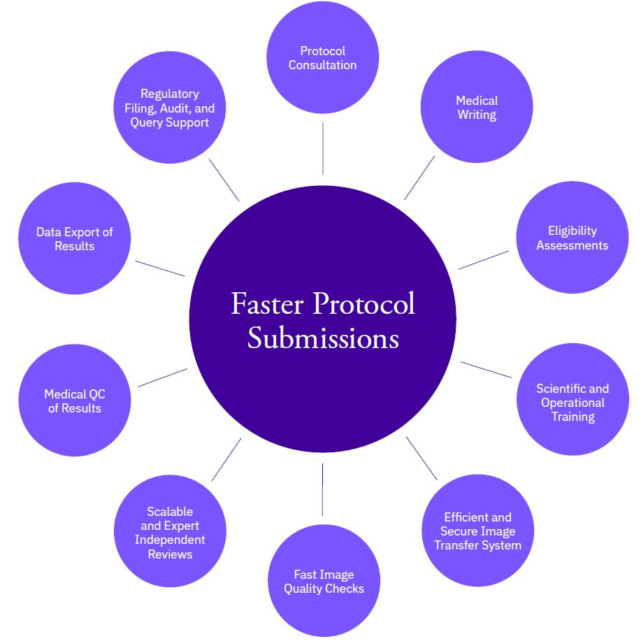 Faster Protocol Submissions and clinical trial imaging solutions