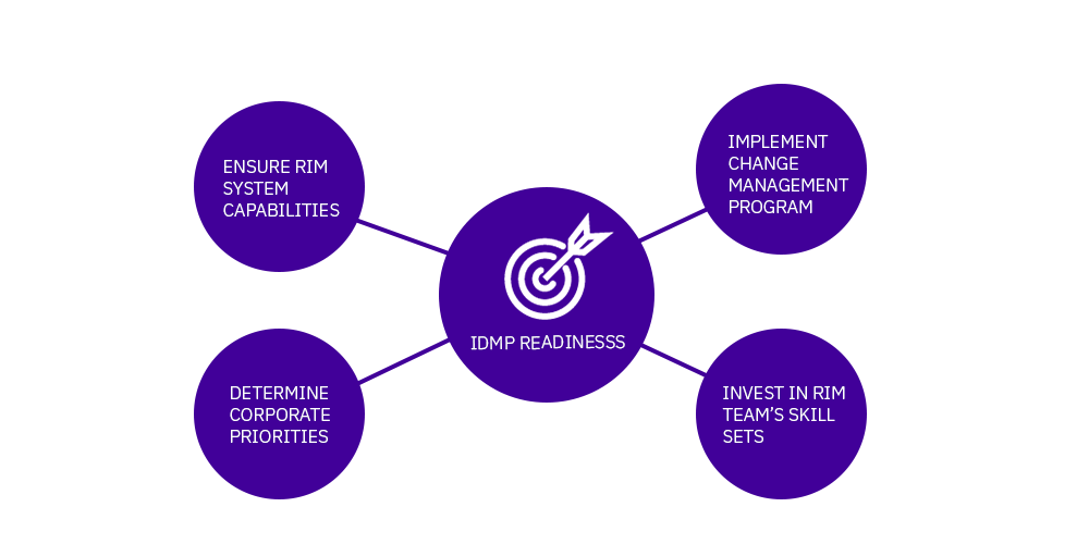 A comprehensive IDMP readiness plan involves multiple components