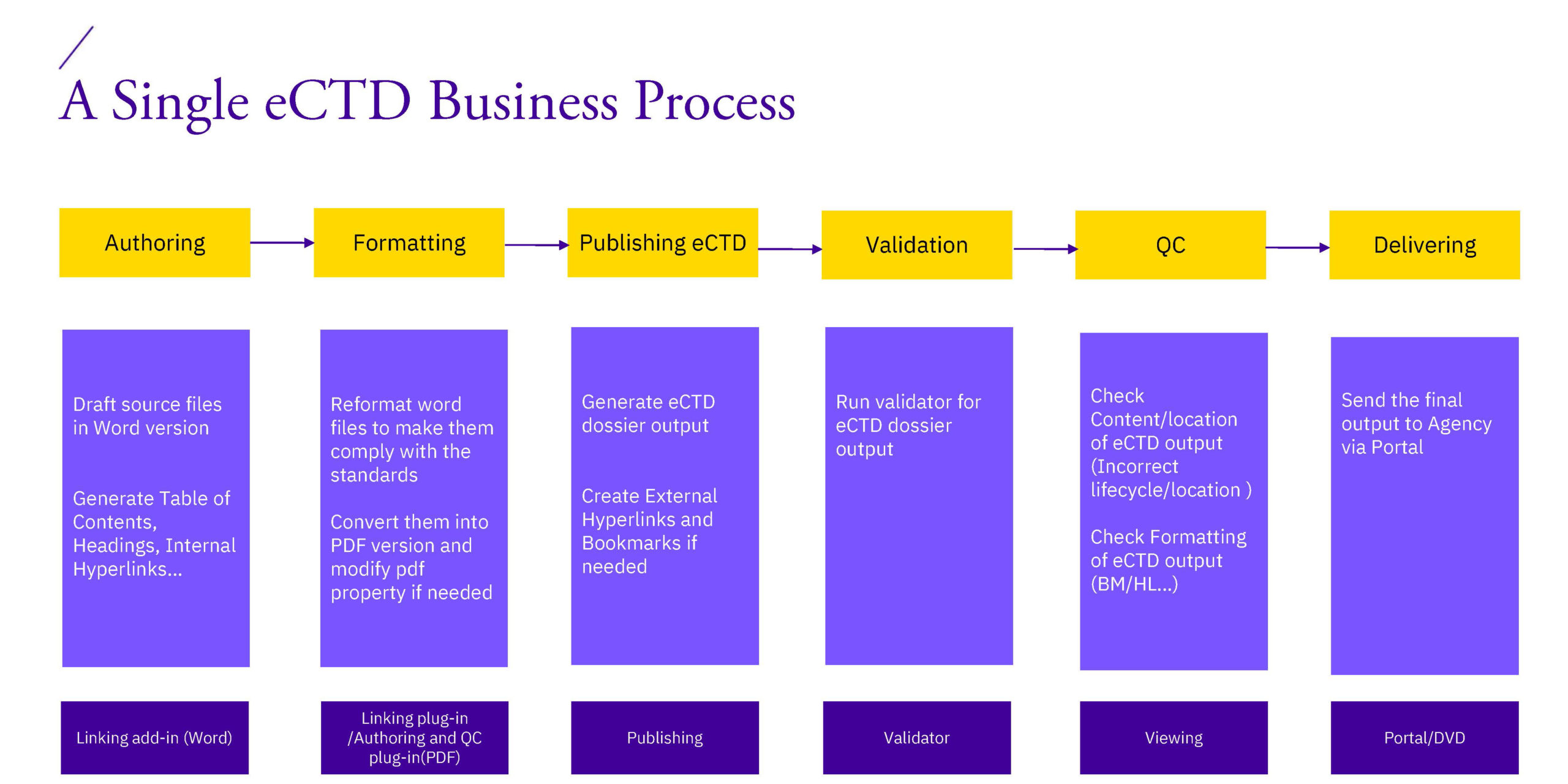 A Single eCTD Business Process