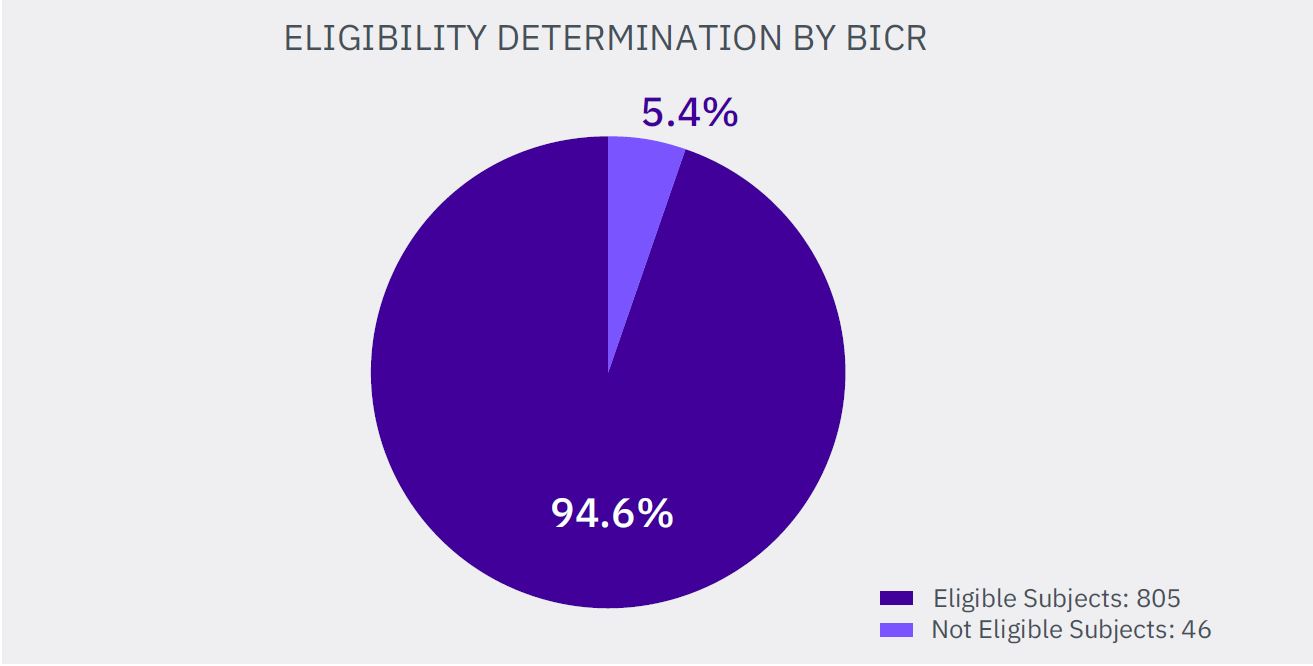 Eligibility Determination by BICR