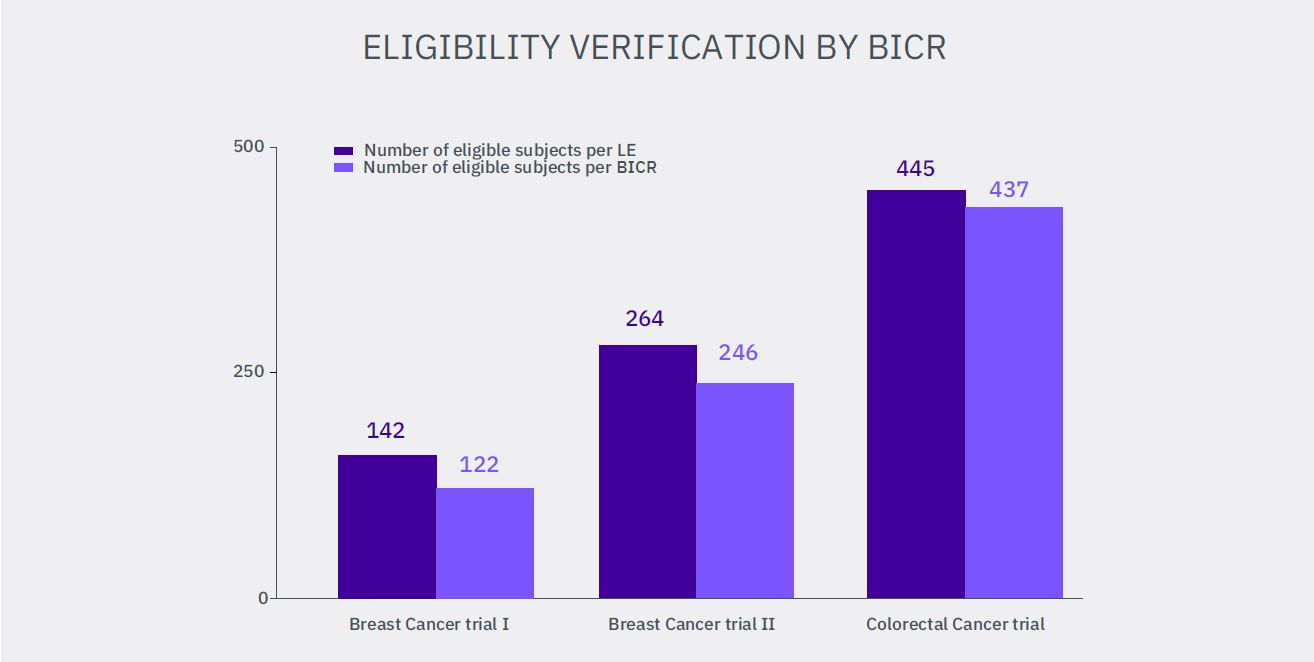 Eligibility Verification by BICR