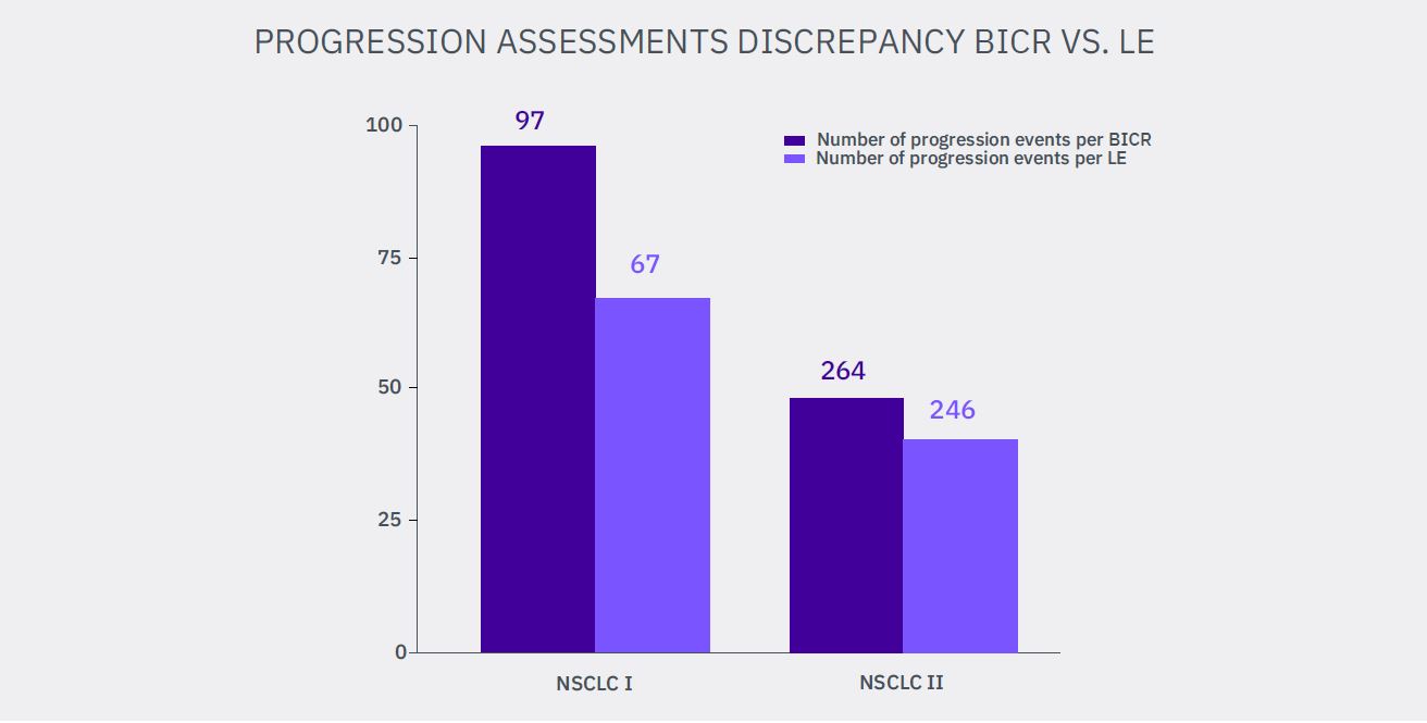 Progression Assessments Discrepancy BICR versus LE