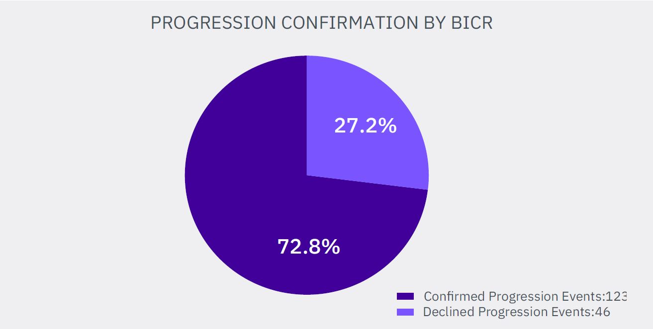 Progression Confirmation by BICR