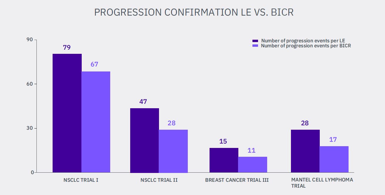 Progression Confirmation LE versus BICR