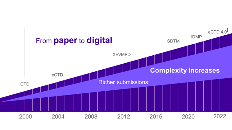 the-movement-from-paper-documents-to-digital-datasets-over-time